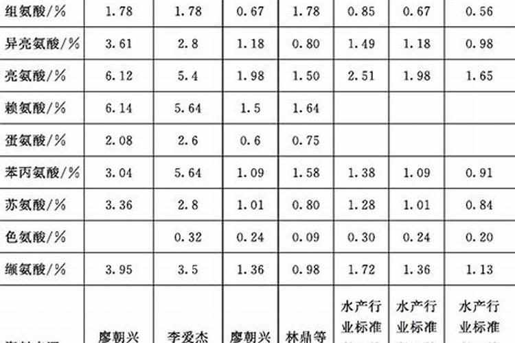 有哪些营养价值高的淡水鱼可以推荐？