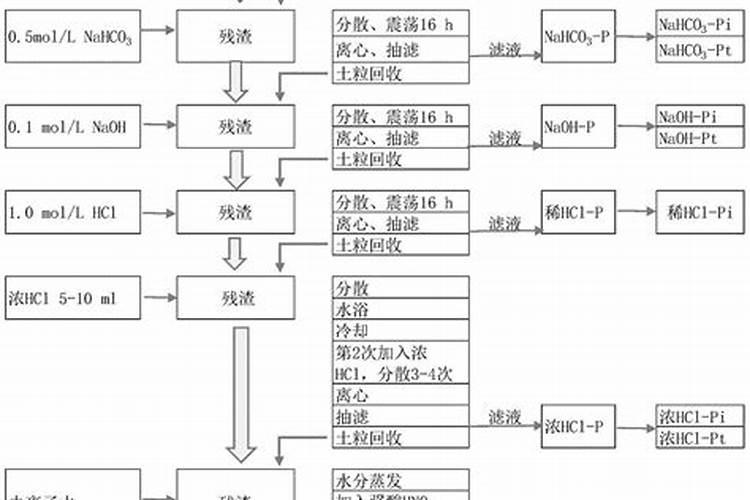 磷肥的使用方法