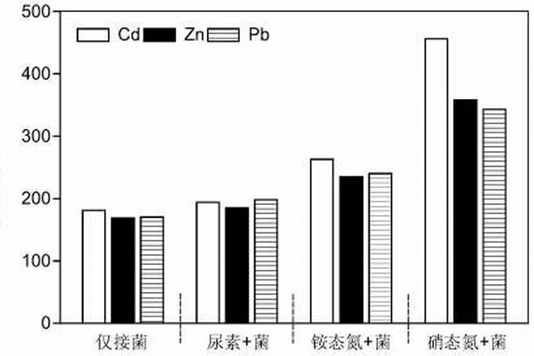 氮肥过高怎么办