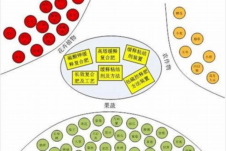 控释肥包膜技术有哪些
