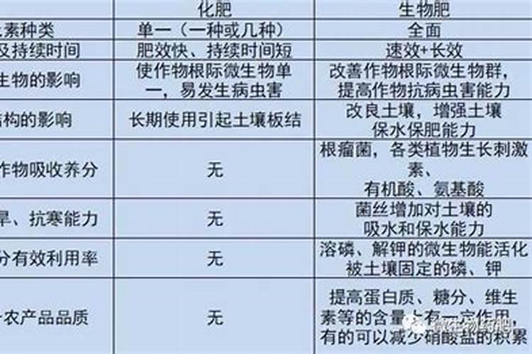 复合肥氮肥钾肥磷肥区别是什么