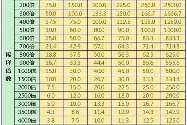 芸苔素内酯使用浓度过高和过低