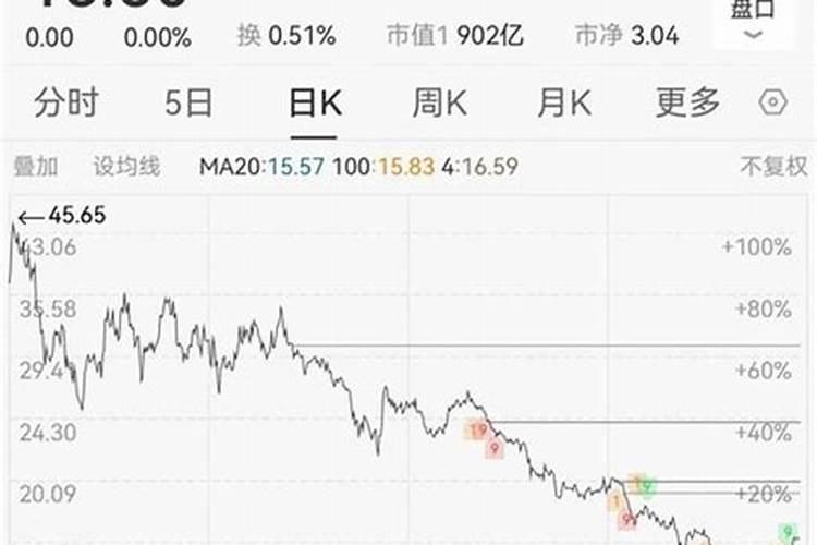 盐湖钾肥8个跌停 基金巨亏近130亿元101金融