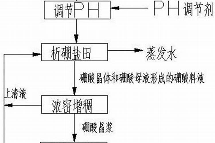 硼肥我国硼肥品种与资源情况