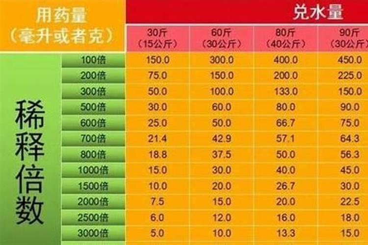 450克稀释800倍是多少