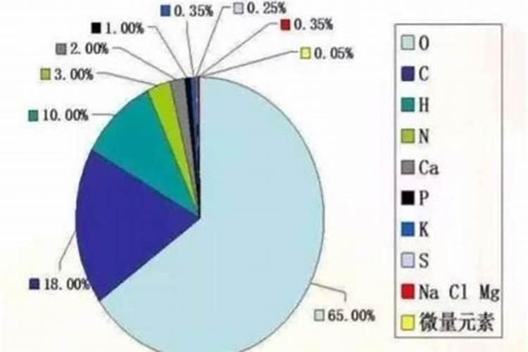 如何区分大量元素、中量元素和微量元素？