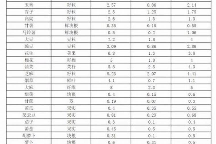 肥料中的含量怎么计算