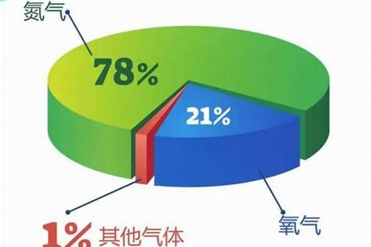 哪些事实说明空气中含有氮气