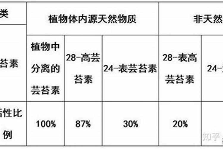 三十烷醇和芸苔素区别