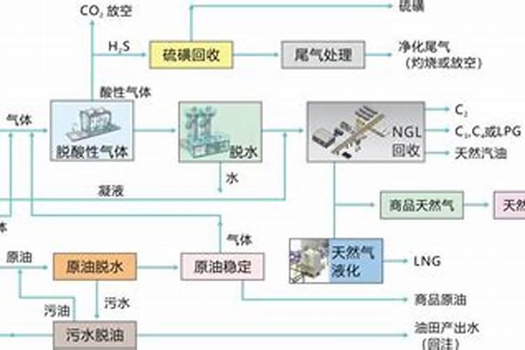 天然气加工的主要产品