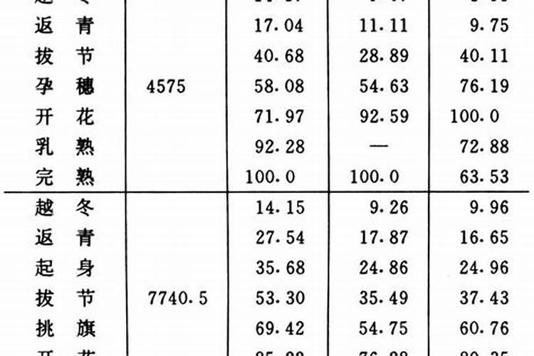 小麦的生长周期肥料氮磷钾的比例是多少