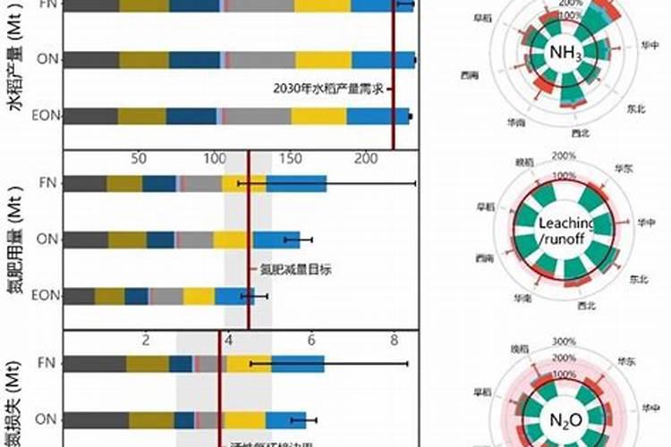 目前水稻的氮肥利用率平均仅在什么之间