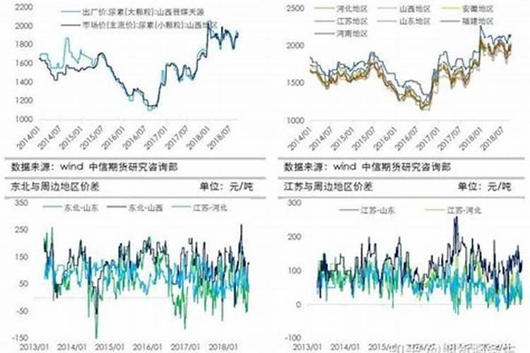 尿素价格跟什么有关