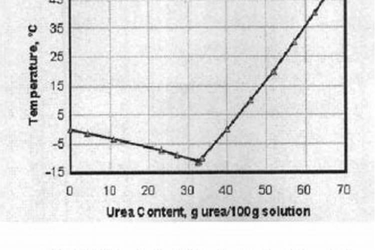 不同浓度的尿素溶液:50%尿素,40%尿素,20%尿素,10%尿素的结晶温度各是...