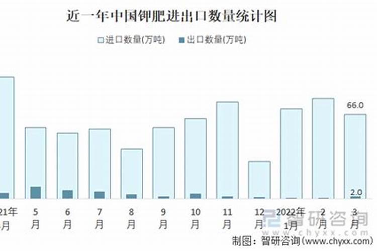 一年消耗钾肥多少吨算正常？