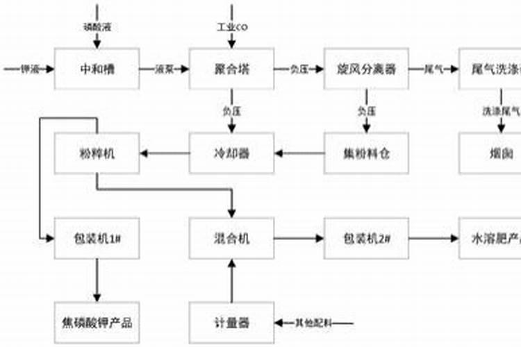 碱性水溶肥批发生产流程