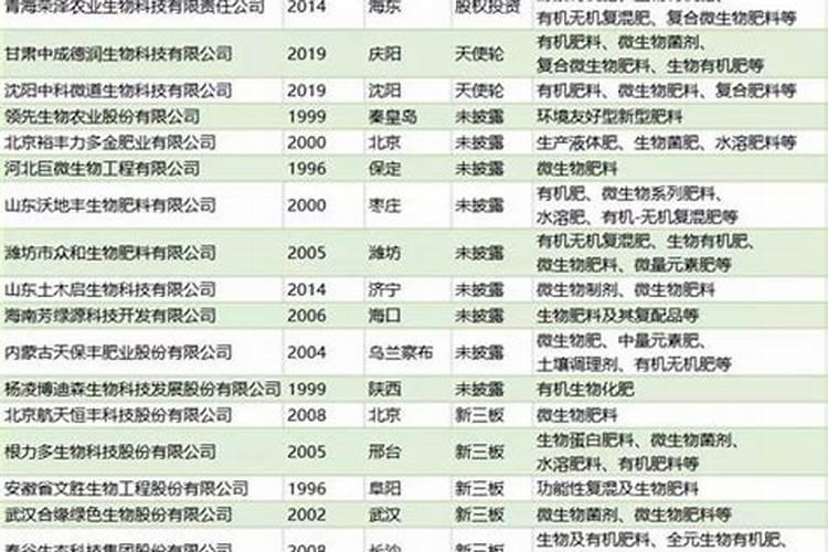 请问国内微生物肥料行业比较有名的企业有哪些？