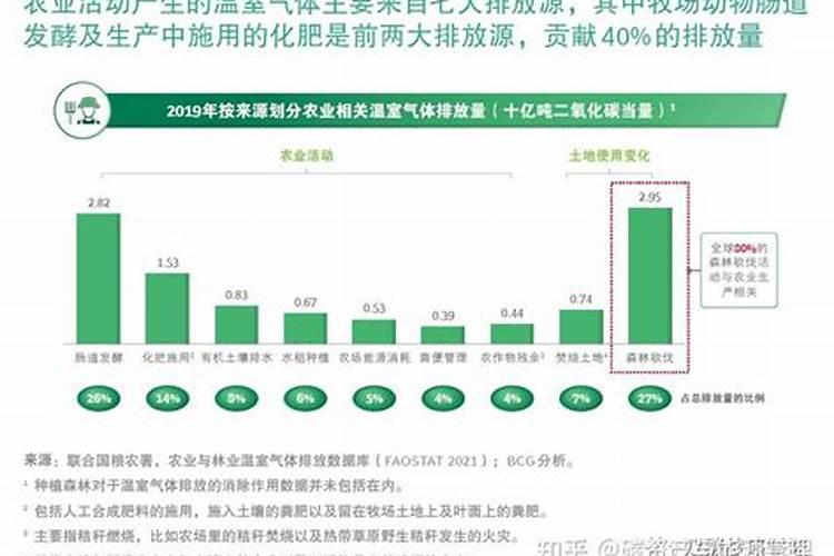 农用化肥会产生那种温室气体
