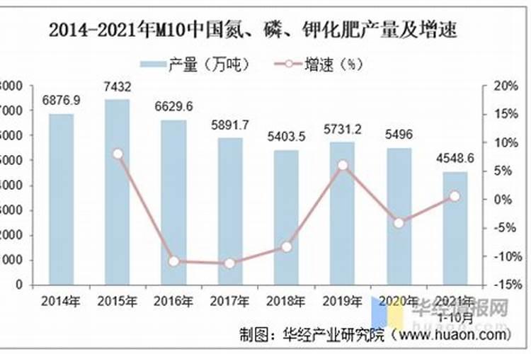 国家年进口氮肥,磷肥,钾肥各占多少吨？