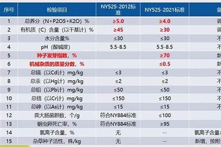 有机肥氮磷钾国家标准是多少