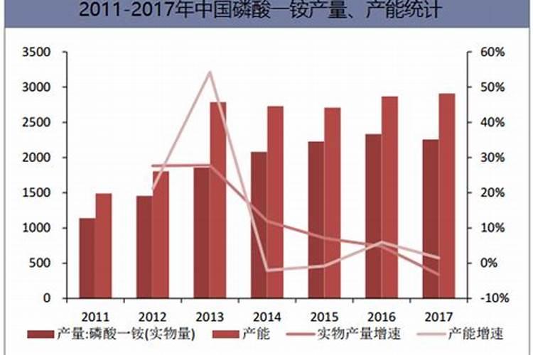 国内磷肥产能趋势如何看产量？