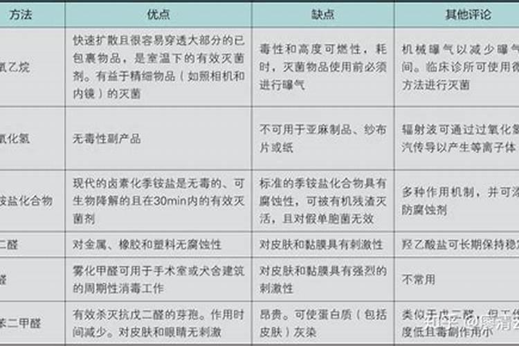 生物中灭菌方法有哪些